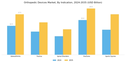 Orthopedic Devices Market Segment Image 3