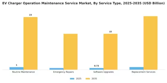 Ev Charger Operation Maintenance Service Market Segment Image 0