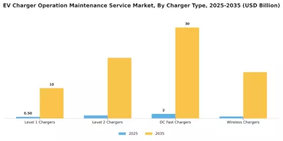 Ev Charger Operation Maintenance Service Market Segment Image 1