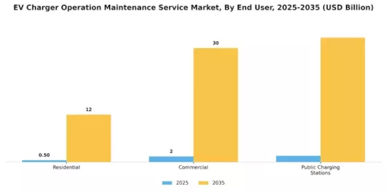 Ev Charger Operation Maintenance Service Market Segment Image 2