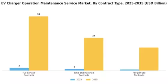 Ev Charger Operation Maintenance Service Market Segment Image 3
