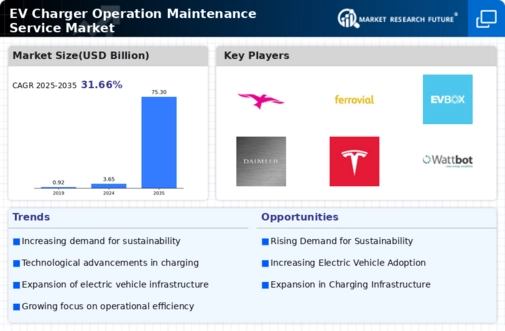 Ev Charger Operation Maintenance Service Market Infographic