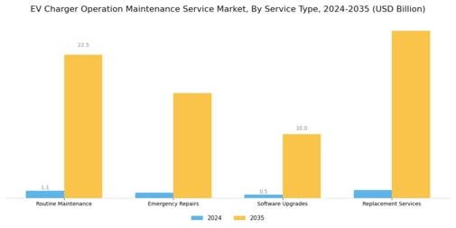 Ev Charger Operation Maintenance Service Market Segment Image 0