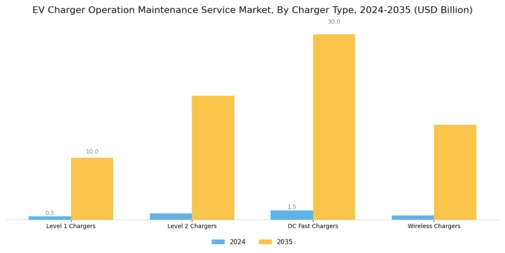 Ev Charger Operation Maintenance Service Market Segment Image 1