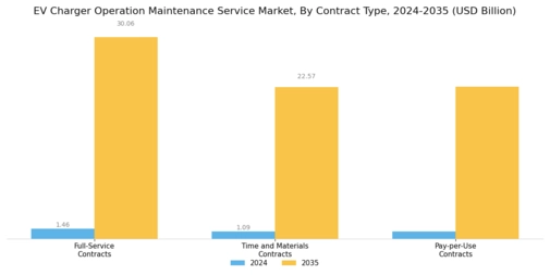 Ev Charger Operation Maintenance Service Market Segment Image 3