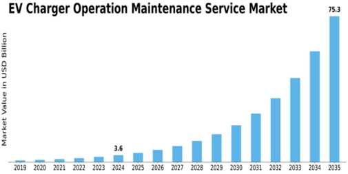 Ev Charger Operation Maintenance Service Market Size