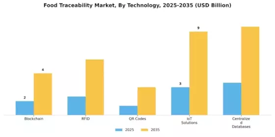 Food Traceability Market Segment Image 0