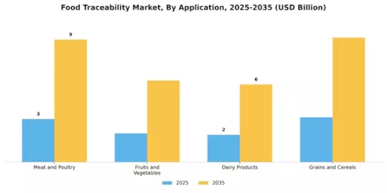 Food Traceability Market Segment Image 1