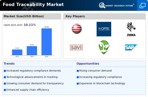 Food Traceability Market Infographic