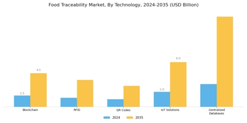 Food Traceability Market Segment Image 0