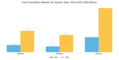 Food Traceability Market Segment Image 3
