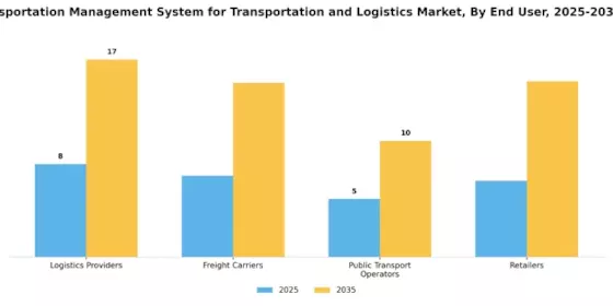 Fleet Transportation Management System Transportation Market Segment Image 2