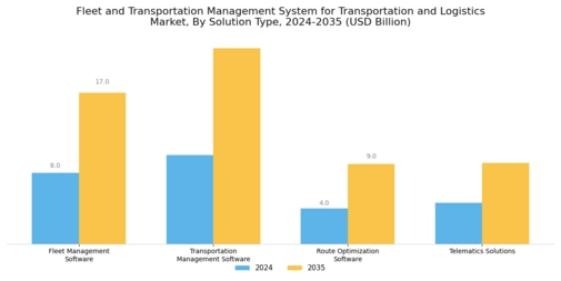 Fleet Transportation Management System Transportation Market Segment Image 0