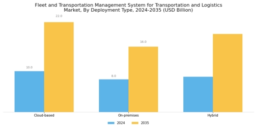 Fleet Transportation Management System Transportation Market Segment Image 1