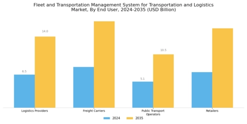 Fleet Transportation Management System Transportation Market Segment Image 2
