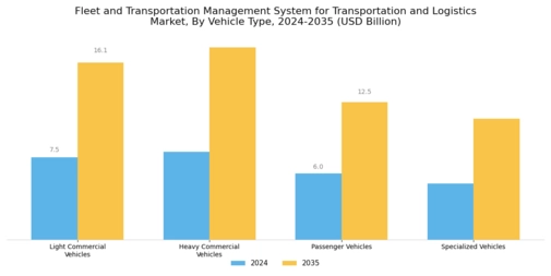 Fleet Transportation Management System Transportation Market Segment Image 3