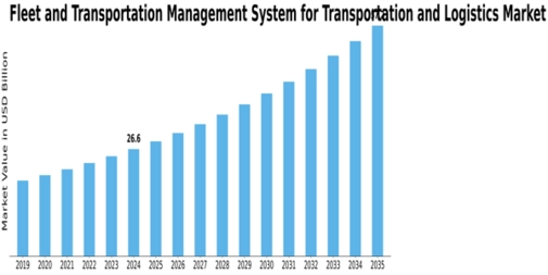 Fleet Transportation Management System Transportation Market Size