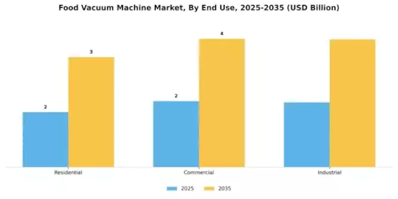 Food Vacuum Machine Market Segment Image 2