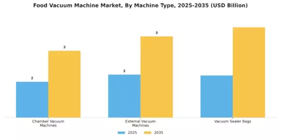 Food Vacuum Machine Market Segment Image 3