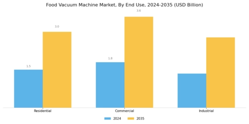 Food Vacuum Machine Market Segment Image 2