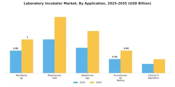 Laboratory Incubator Market Segment Image 0