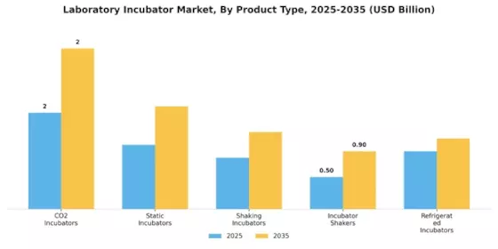 Laboratory Incubator Market Segment Image 1