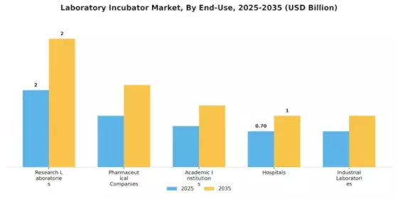 Laboratory Incubator Market Segment Image 2