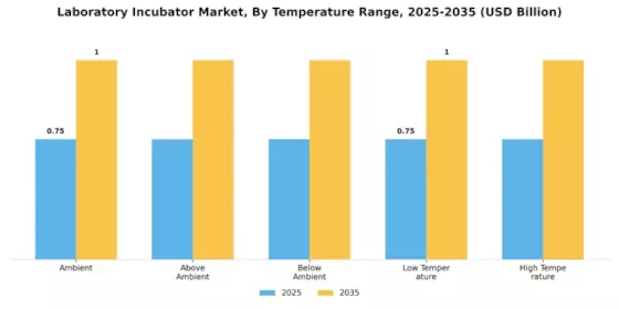 Laboratory Incubator Market Segment Image 3