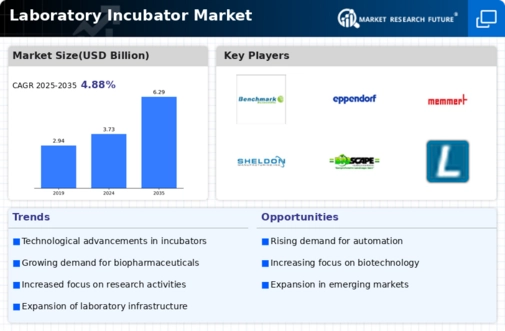 Laboratory Incubator Market Infographic