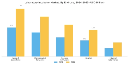 Laboratory Incubator Market Segment Image 2
