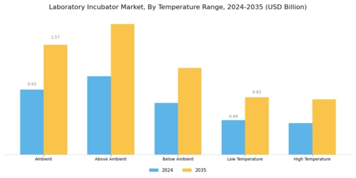 Laboratory Incubator Market Segment Image 3