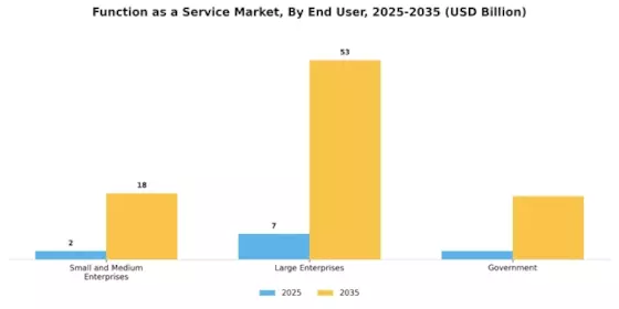Function as a Service Market Segment Image 1