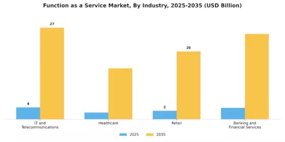 Function as a Service Market Segment Image 2