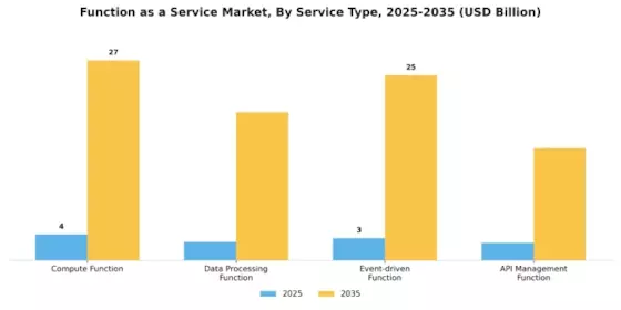 Function as a Service Market Segment Image 3