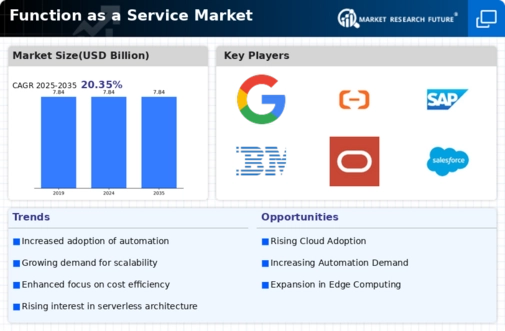 Function as a Service Market Infographic