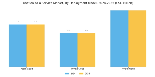 Function as a Service Market Segment Image 0