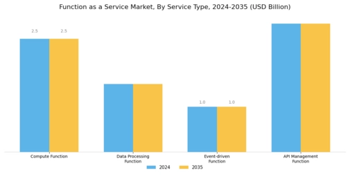 Function as a Service Market Segment Image 1