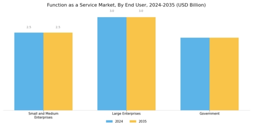 Function as a Service Market Segment Image 2