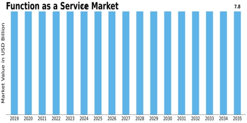 Function as a Service Market Size