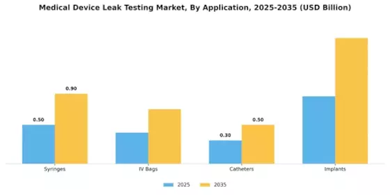 Medical Device Leak Testing Market Segment Image 0
