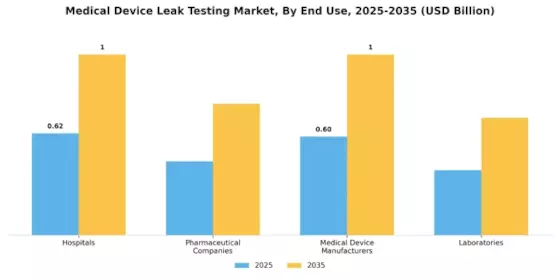 Medical Device Leak Testing Market Segment Image 2