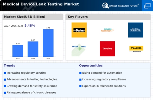 Medical Device Leak Testing Market Infographic