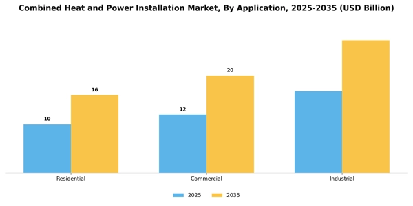Combined Heat and Power Installation Market Segment Image 0