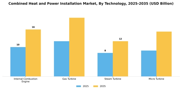 Combined Heat and Power Installation Market Segment Image 3
