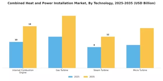 Combined Heat and Power Installation Market Segment Image 0