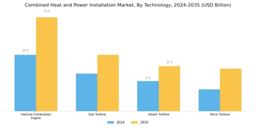 Combined Heat and Power Installation Market Segment Image 0