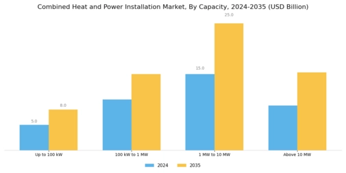 Combined Heat and Power Installation Market Segment Image 3