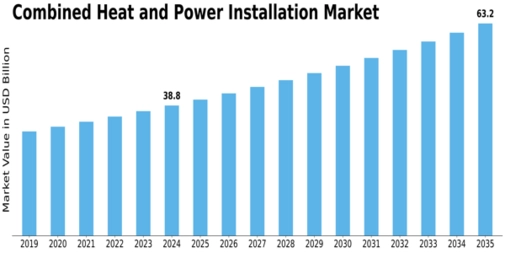 Combined Heat and Power Installation Market Size