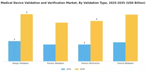Medical Device Validation Verification Market Segment Image 0