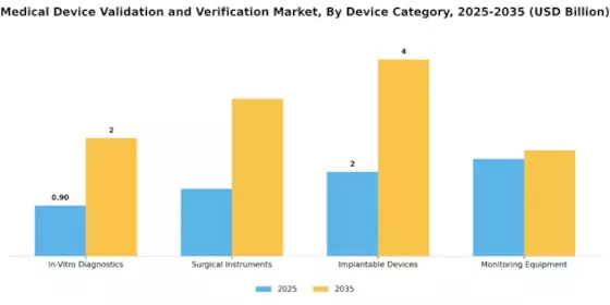 Medical Device Validation Verification Market Segment Image 2
